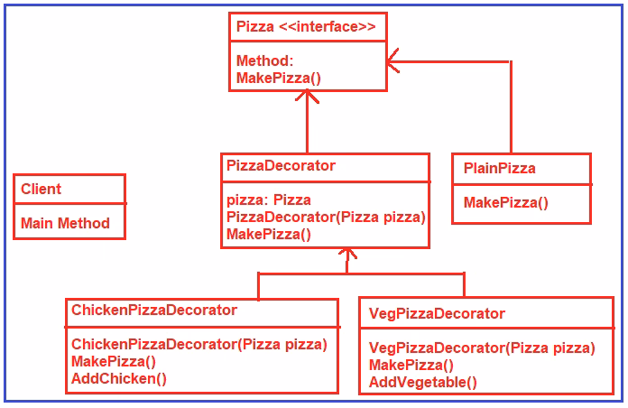 How to get a pizza using the Decorator pattern?
