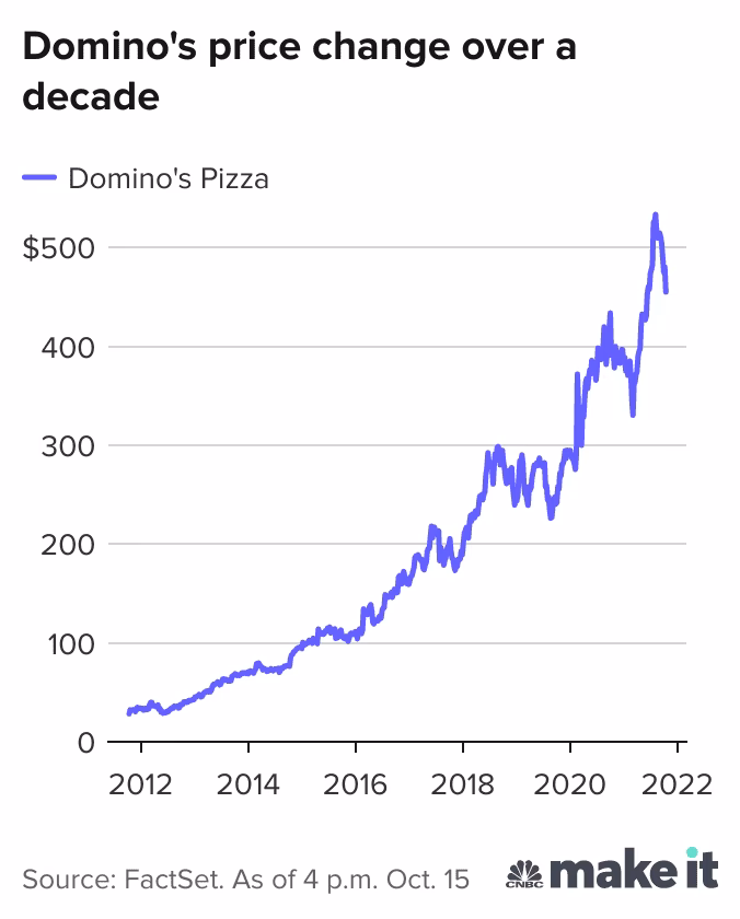 How did Domino's Pizza perform in Q1 2025?