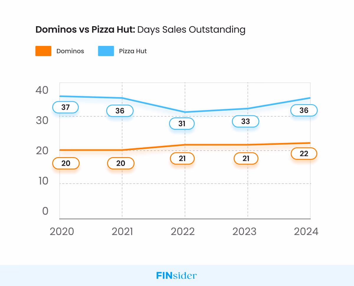 Wie hoch ist die Dividende von Domino's?