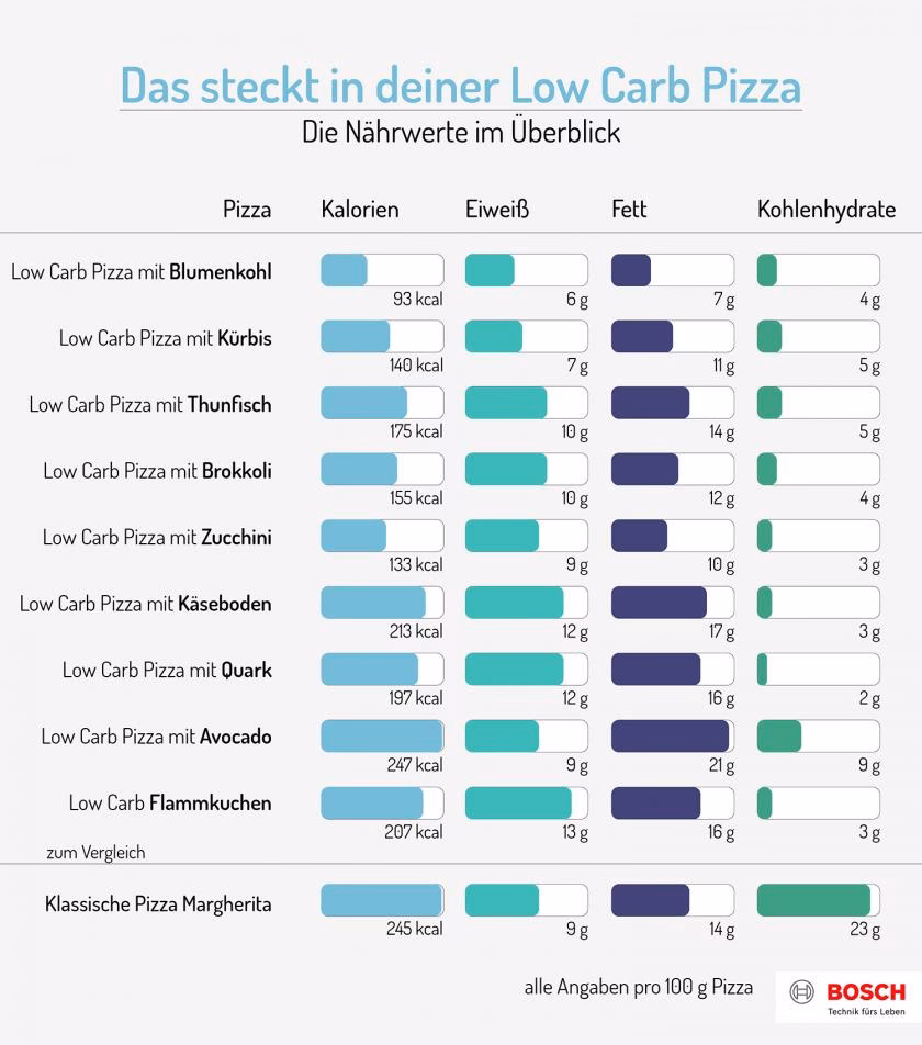 Was sind die Vorteile von Protein Pizza?