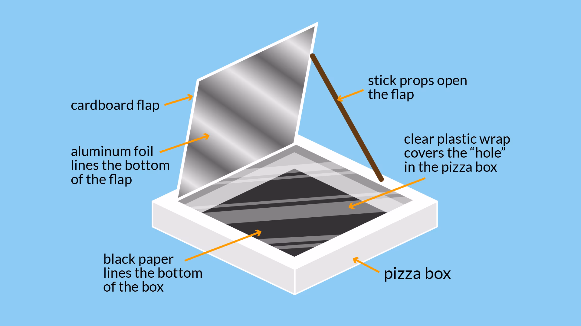 Can you build a solar oven with a pizza box?