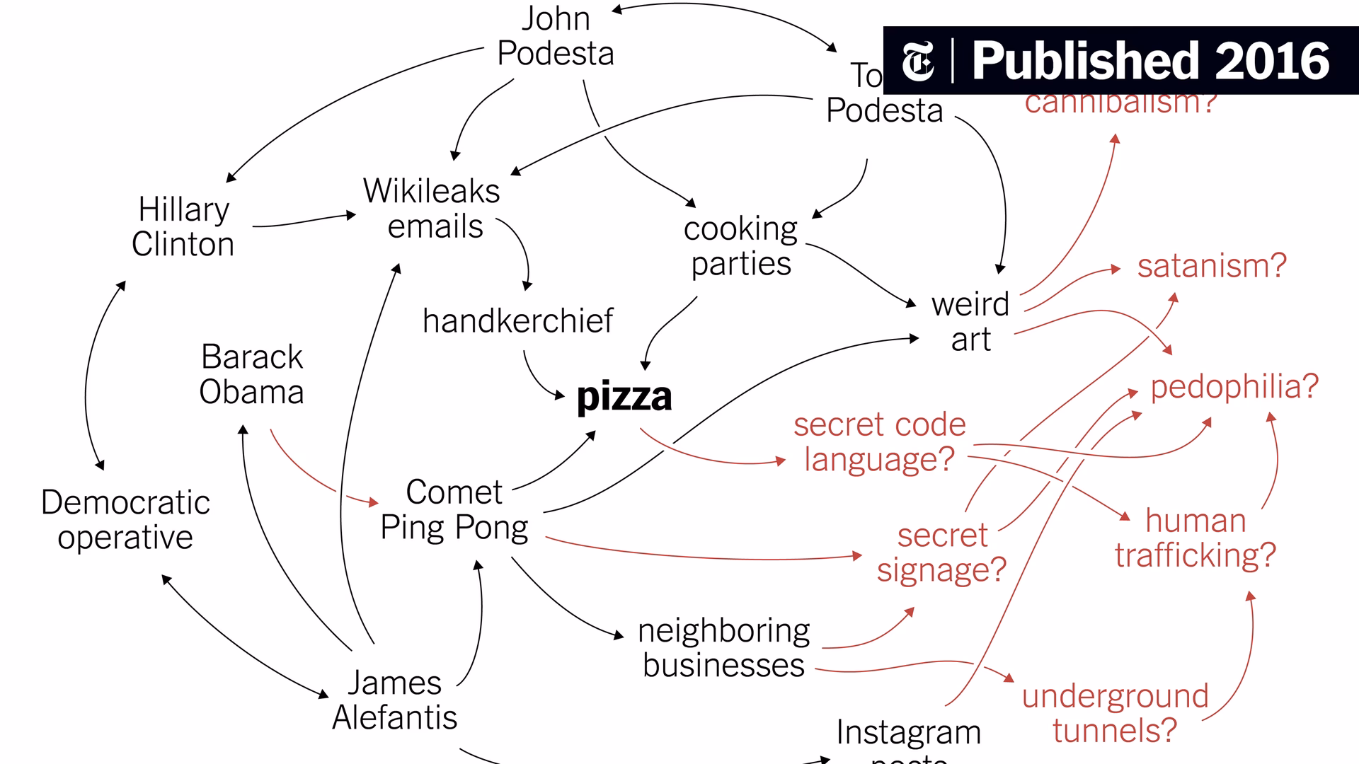 Are 'Pizzagate' receipts censored?