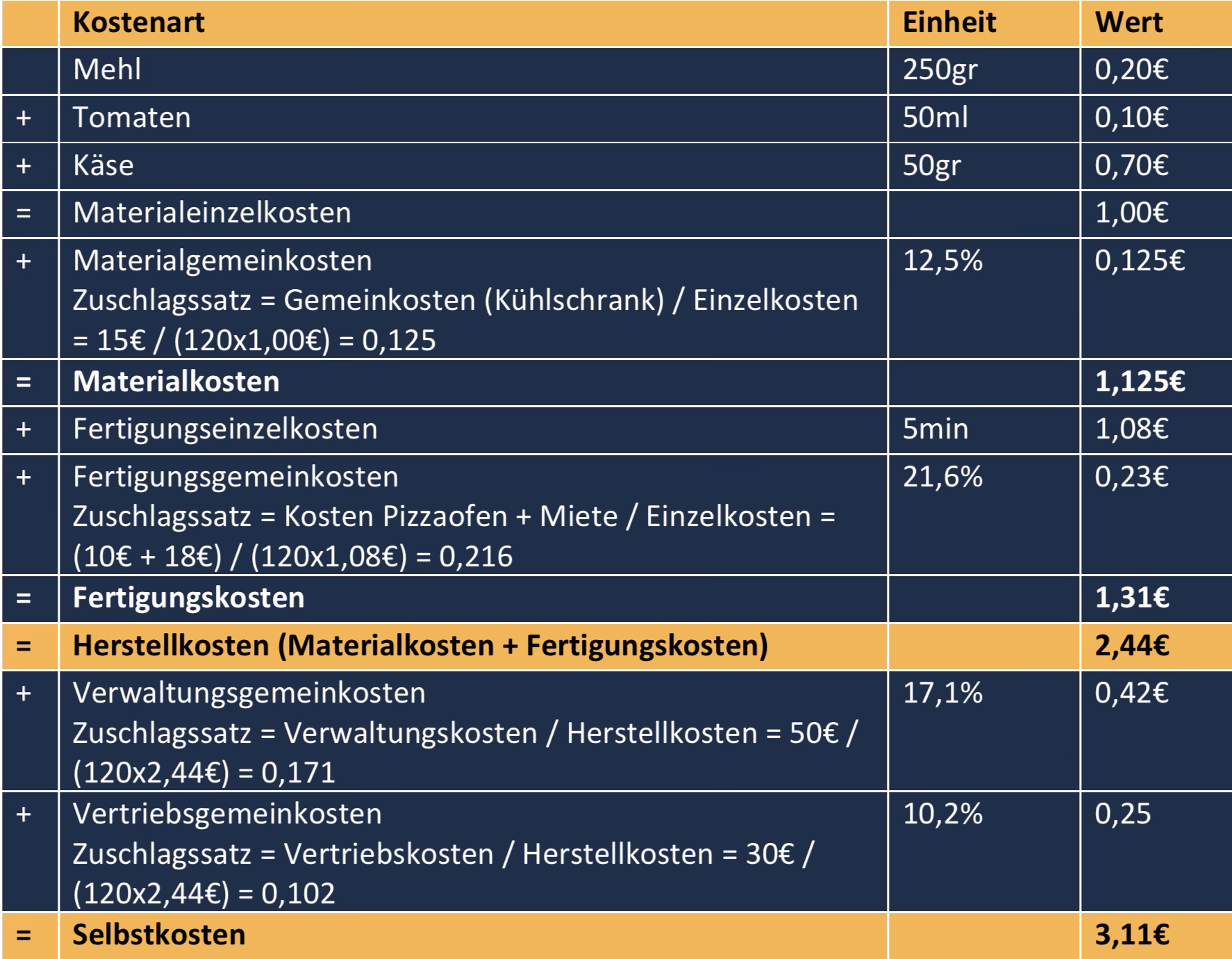 Warum ist Pizza in einer Großstadt teurer als in der Kleinstadt?