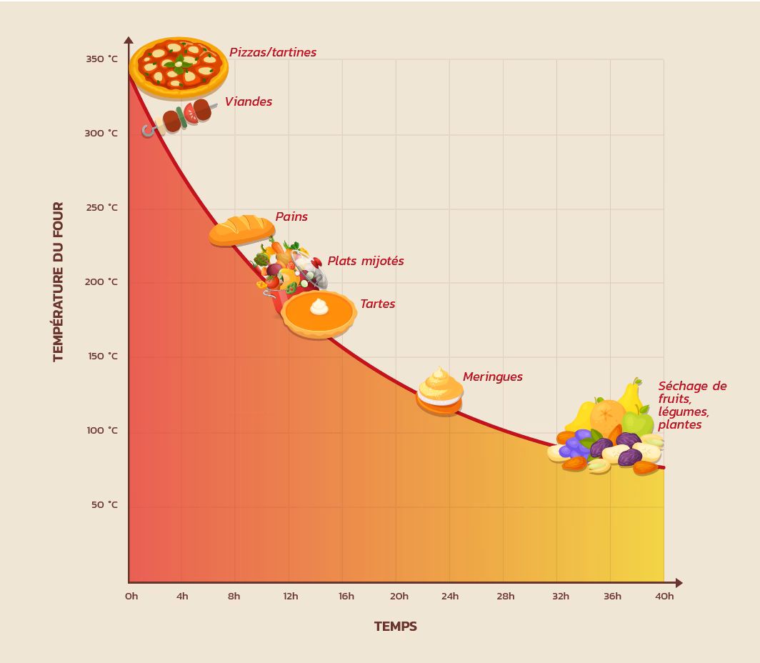 Wie hoch sollte die pizzatemperatur sein?