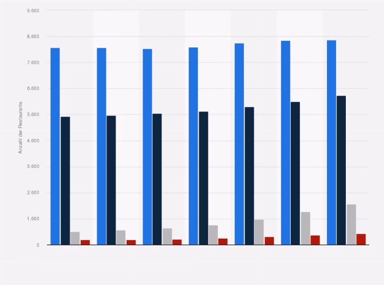 Was ist der Unterschied zwischen Pizza Hut und KFC?