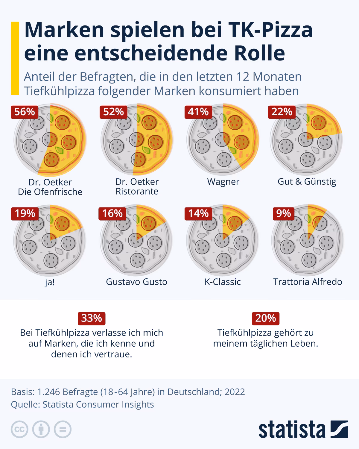 Welche Größen gibt es bei TK Pizza?